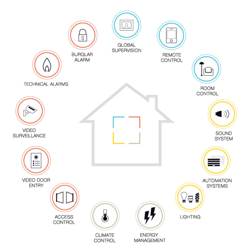 Smart homes and building automation integration